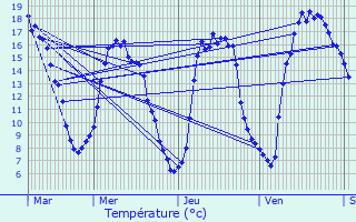 Graphique des tempratures prvues pour Le Lude