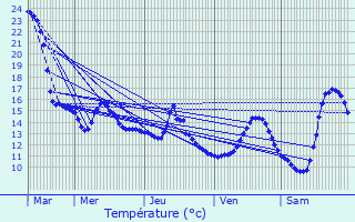 Graphique des tempratures prvues pour Hoscheiderdickt