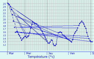 Graphique des tempratures prvues pour Tongeren