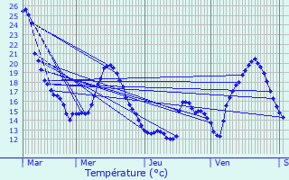 Graphique des tempratures prvues pour Begijnendijk