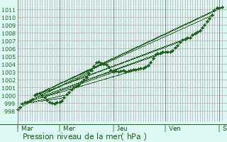 Graphe de la pression atmosphrique prvue pour Ploeuc-sur-Li
