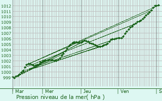 Graphe de la pression atmosphrique prvue pour Valognes