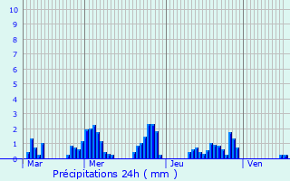 Graphique des précipitations prvues pour Lavis