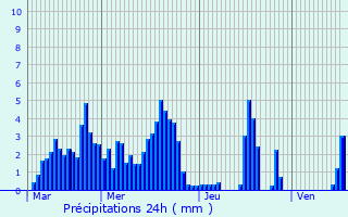 Graphique des précipitations prvues pour Ponte San Pietro