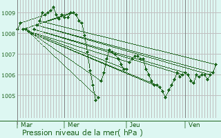 Graphe de la pression atmosphrique prvue pour Mandello del Lario