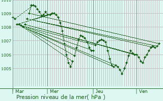 Graphe de la pression atmosphrique prvue pour Ponte San Pietro