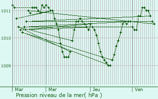 Graphe de la pression atmosphrique prvue pour Aken