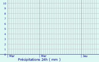 Graphique des précipitations prvues pour Flobecq