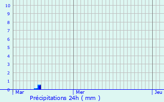 Graphique des précipitations prvues pour Harelbeke