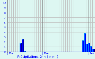 Graphique des précipitations prvues pour Ymare