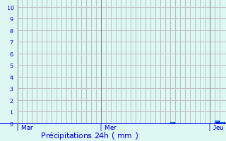 Graphique des précipitations prvues pour Feuchtwangen
