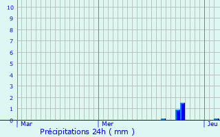 Graphique des précipitations prvues pour Marienheide