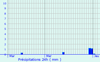 Graphique des précipitations prvues pour Illiers-l