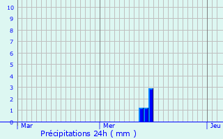 Graphique des précipitations prvues pour Ellwangen