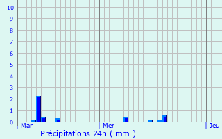 Graphique des précipitations prvues pour La Londe-les-Maures