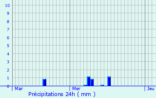 Graphique des précipitations prvues pour Laurire