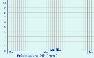 Graphique des précipitations prvues pour Saint-Saulve