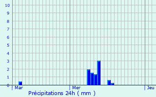 Graphique des précipitations prvues pour Drain