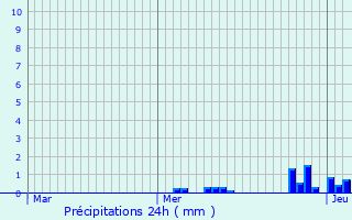 Graphique des précipitations prvues pour Kirchheimbolanden