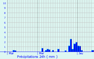 Graphique des précipitations prvues pour Beyne-Heusay