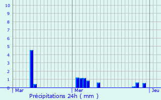 Graphique des précipitations prvues pour Flron