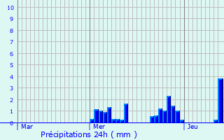 Graphique des précipitations prvues pour Basbellain