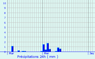 Graphique des précipitations prvues pour Montcabrier