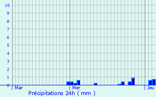 Graphique des précipitations prvues pour Ramstein-Miesenbach