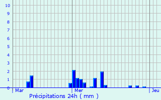 Graphique des précipitations prvues pour Leithum