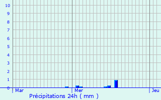 Graphique des précipitations prvues pour Moyeuvre-Grande
