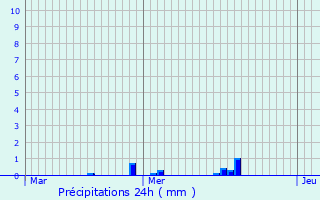 Graphique des précipitations prvues pour Talange