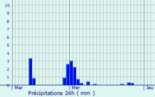 Graphique des précipitations prvues pour Weiler-ls-Putscheid