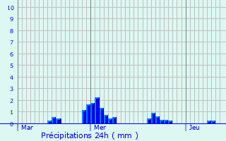 Graphique des précipitations prvues pour Lintgen