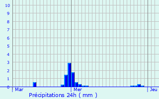 Graphique des précipitations prvues pour Oberwampach