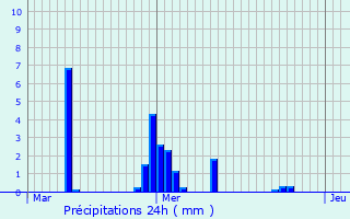 Graphique des précipitations prvues pour Eppeldorf