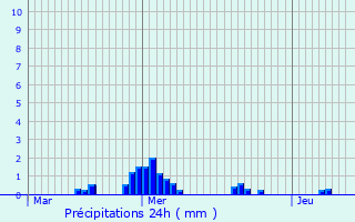 Graphique des précipitations prvues pour Rolling