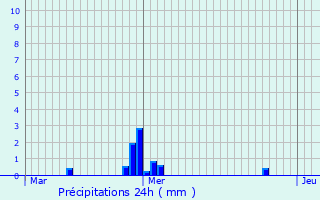 Graphique des précipitations prvues pour Leihof