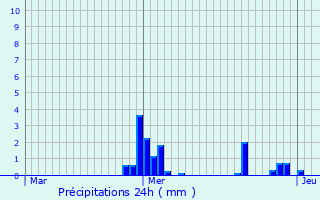 Graphique des précipitations prvues pour Andenne