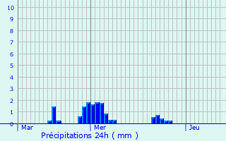 Graphique des précipitations prvues pour Useldange