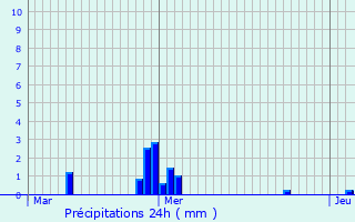 Graphique des précipitations prvues pour Ernster