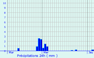 Graphique des précipitations prvues pour Niederanven