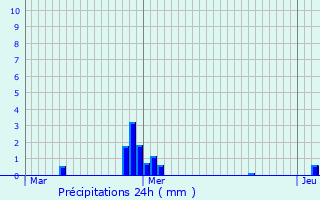 Graphique des précipitations prvues pour Stadtbredimus