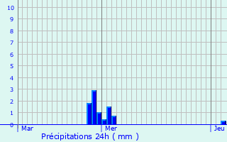 Graphique des précipitations prvues pour Ersange