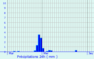 Graphique des précipitations prvues pour Vresse-sur-Semois