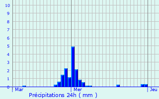 Graphique des précipitations prvues pour Wavre