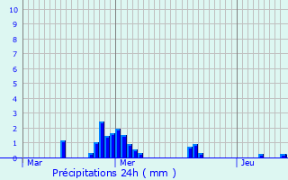 Graphique des précipitations prvues pour Maison Peffer