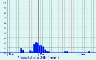 Graphique des précipitations prvues pour Koerich