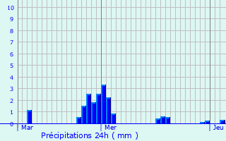 Graphique des précipitations prvues pour Ninove