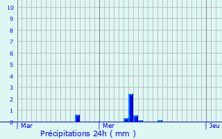 Graphique des précipitations prvues pour Anville