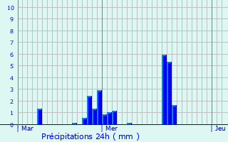 Graphique des précipitations prvues pour Floreffe